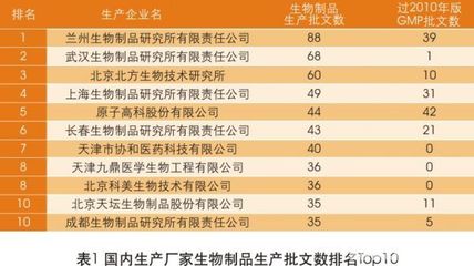 生物制品GMP认证未通过率达三成_中国医药联盟